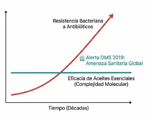 Gráfico comparativo: crecimiento de resistencia bacteriana vs. eficacia constante por complejidad molecular.