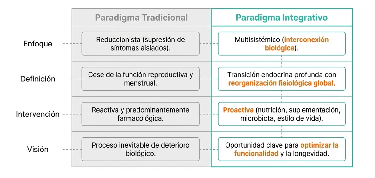 Comparativa entre paradigma tradicional y abordaje integrativo de la menopausia